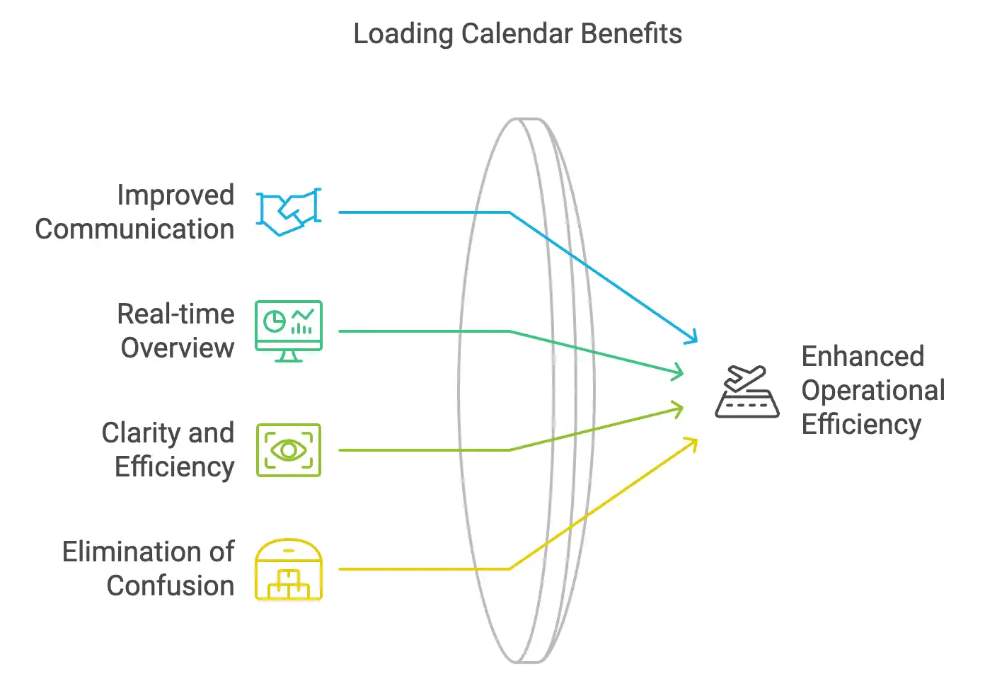 Dock Scheduling Benefits